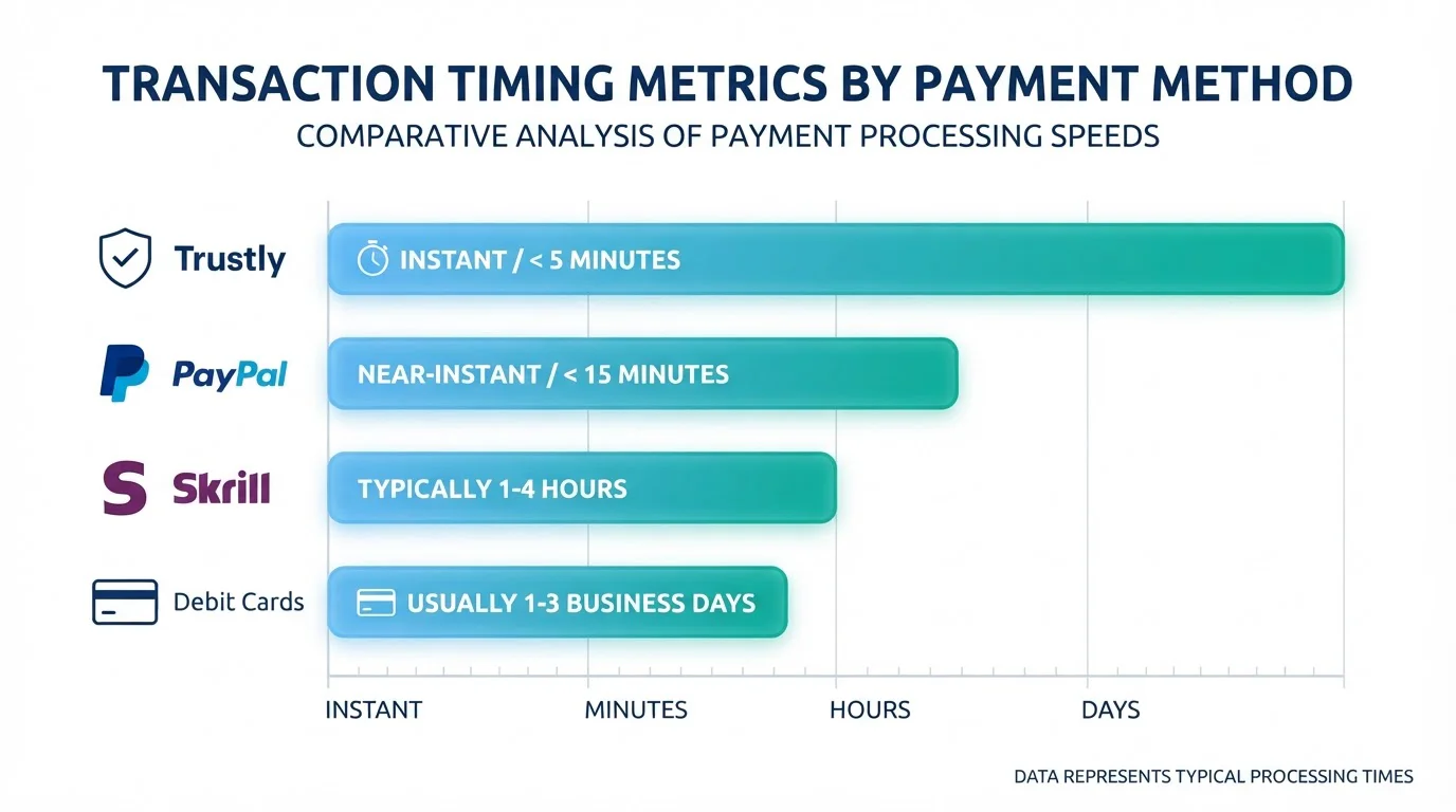 Payment methods comparison chart showing Trustly versus PayPal and debit cards with speed metrics