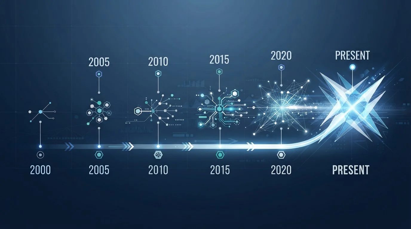 Historical evolution diagram showing payment method adoption from 2000 to present